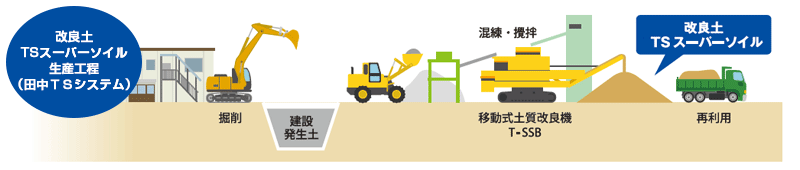 田中TSシステム「改良土 ＴＳスーパーソイル