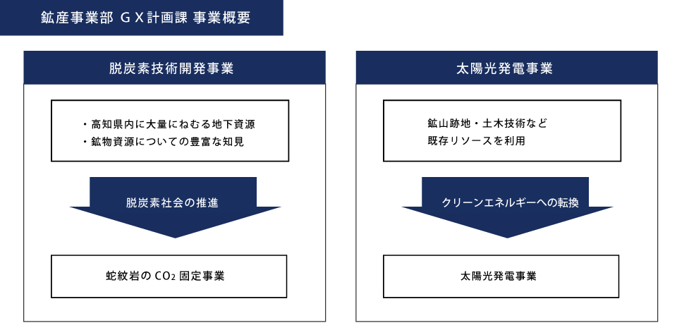 鉱産事業概要図
