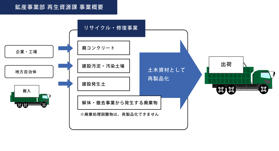 プラスチックリサイクル事業概要図