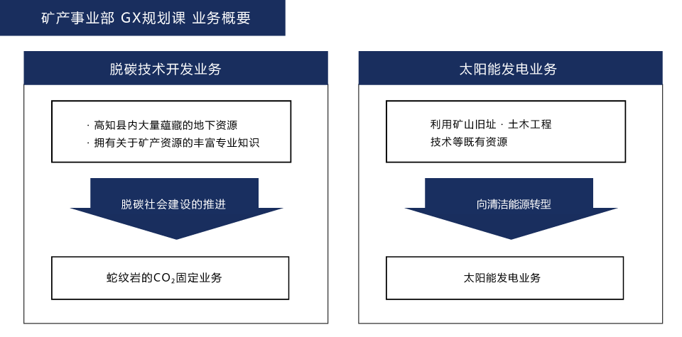 鉱産事業部　事業概要