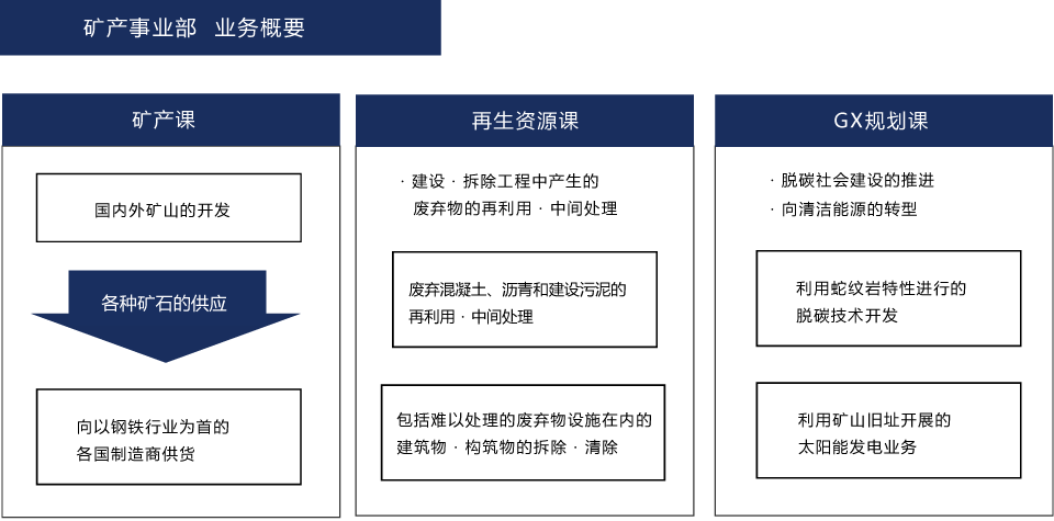 鉱産事業部　事業概要