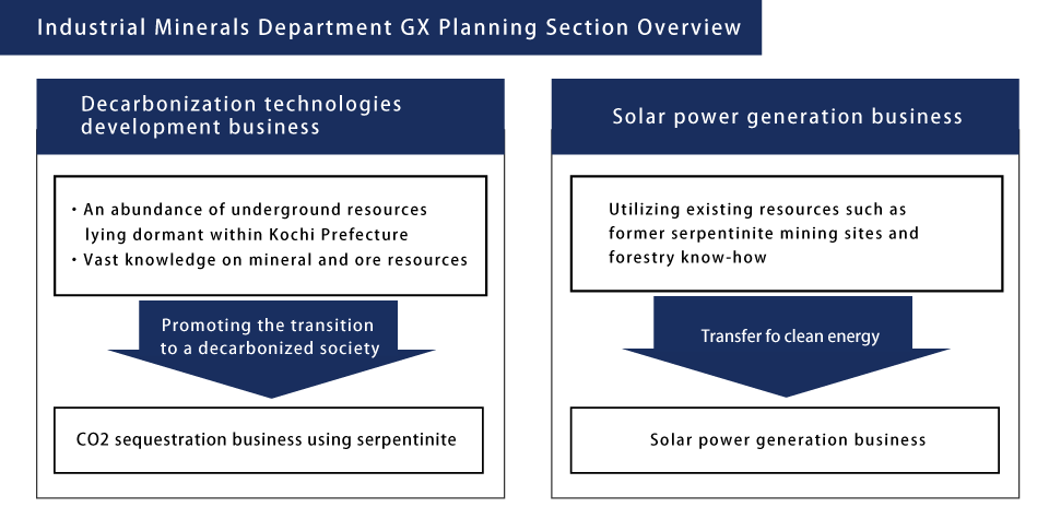Industrial Minerals Department　Outline