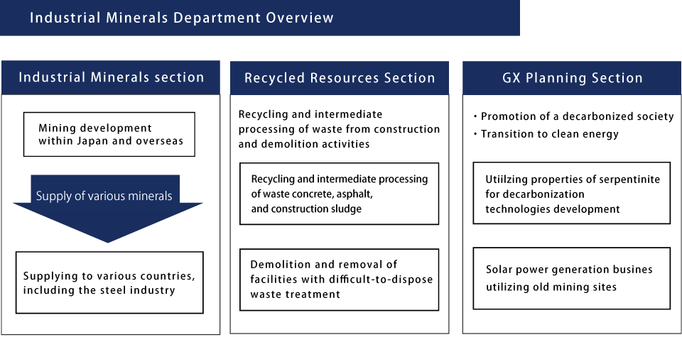 Industrial Minerals Department　Outline