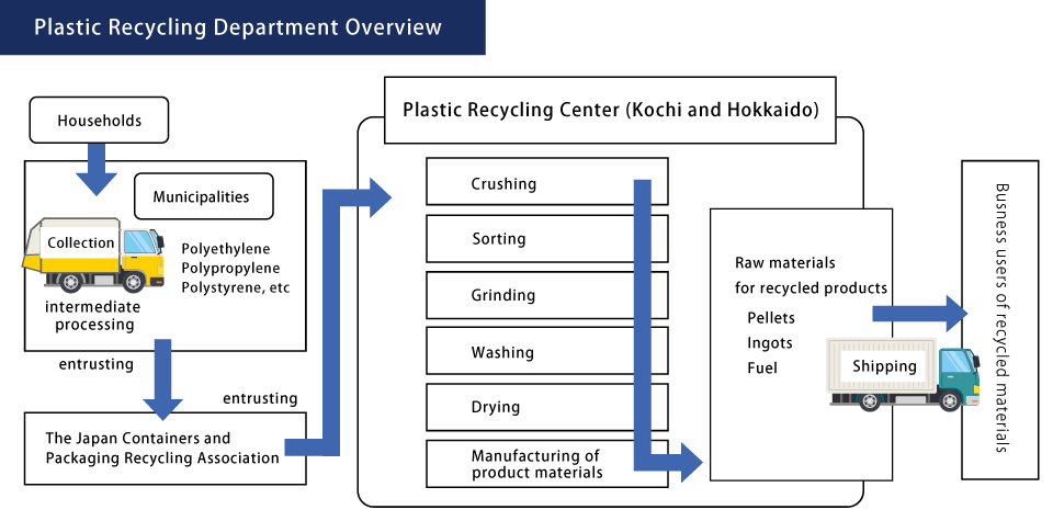 塑料再生事业部　业务概要